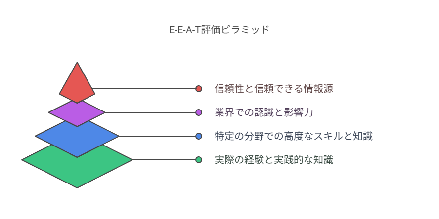  E-E-A-Tとは何か？Googleの評価基準を再確認