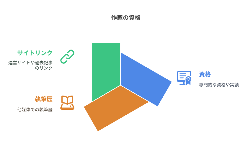 発信者のプロフィール・専門性の見せ方