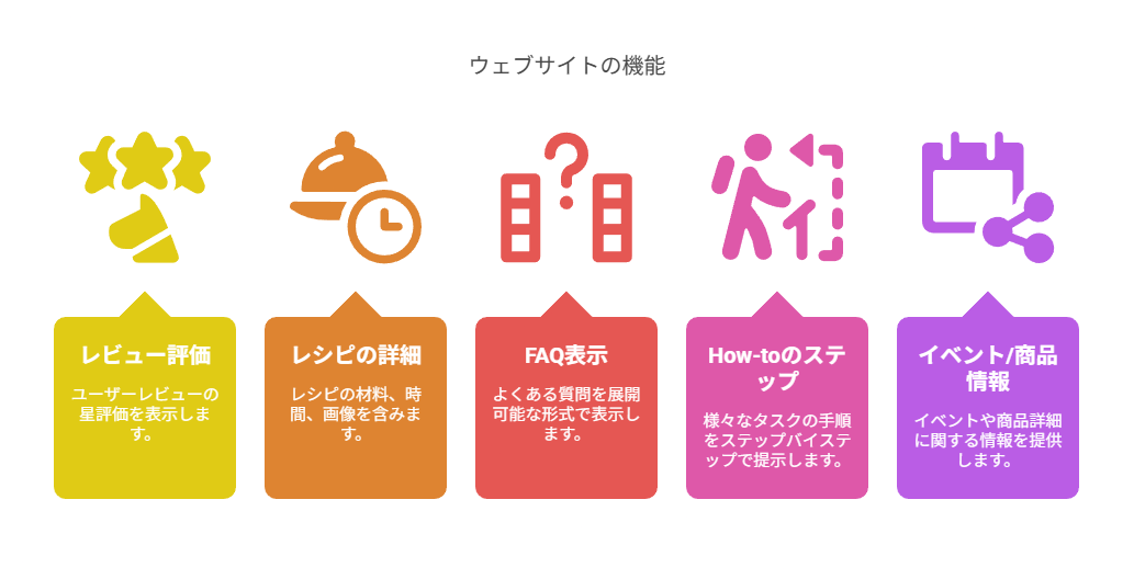 構造化データの最適化でリッチリザルトを狙う