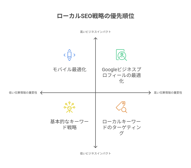 モバイルファーストインデックスへの対応は必須