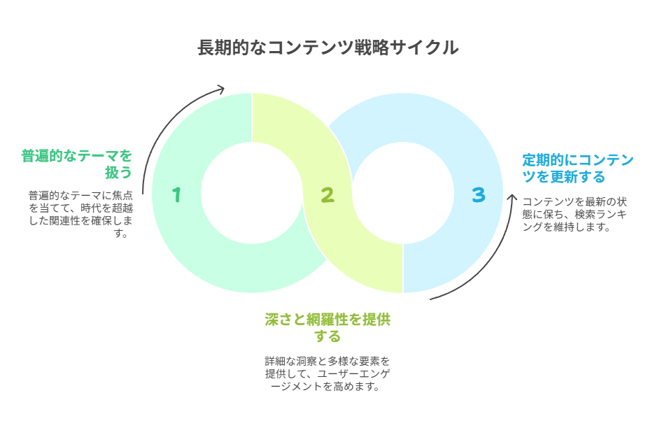 中長期的に評価されるコンテンツの特徴