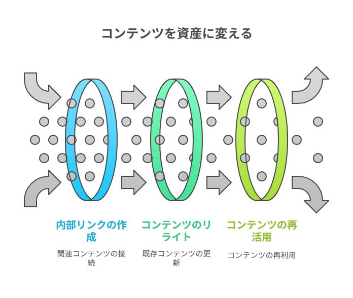 コンテンツ資産の再活用とサイト全体設計