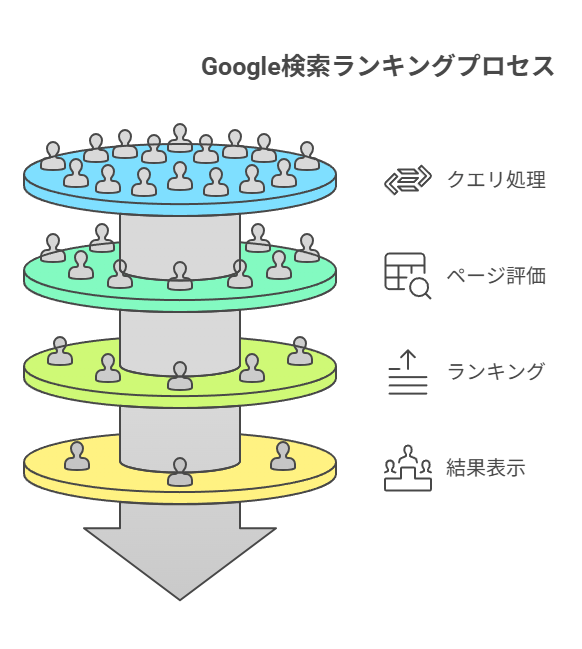  アルゴリズムは“検索順位の決定ルール”