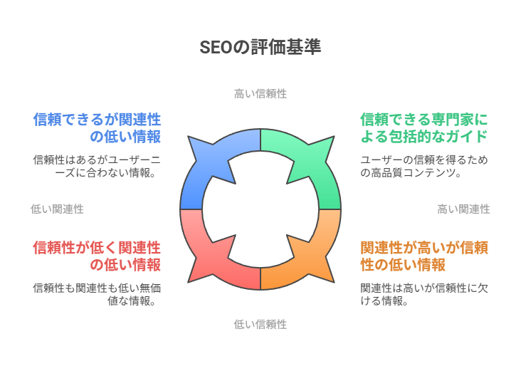  Googleが重視する3つの柱：関連性・有益性・信頼性