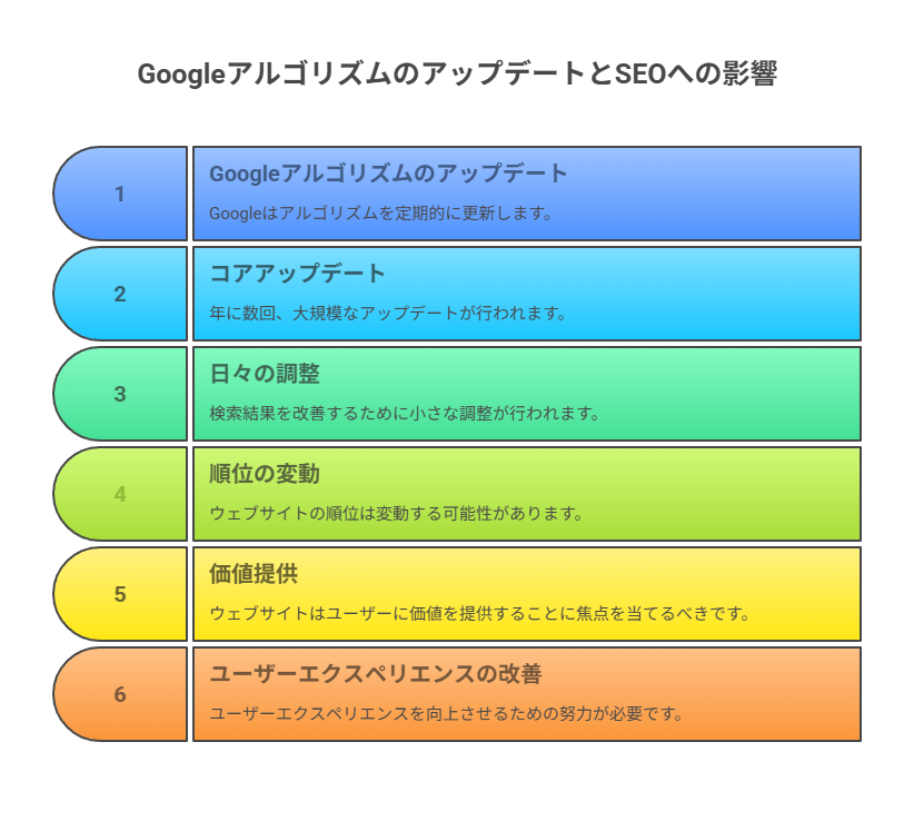 アルゴリズムは常に進化し続けている