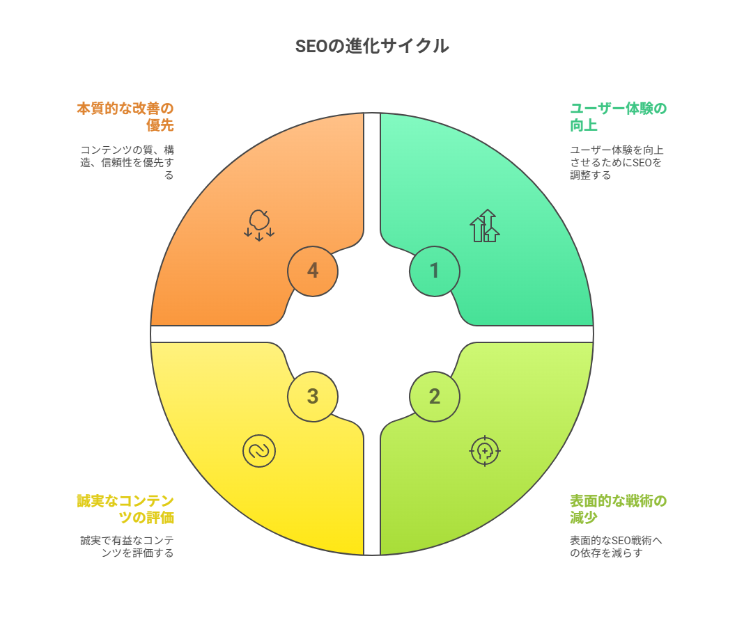 アップデートの傾向から見えるGoogleの狙い