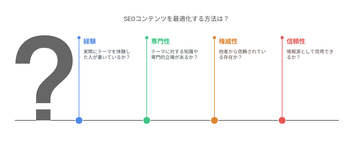  E-E-A-Tとは？Googleが重視する4つの視点