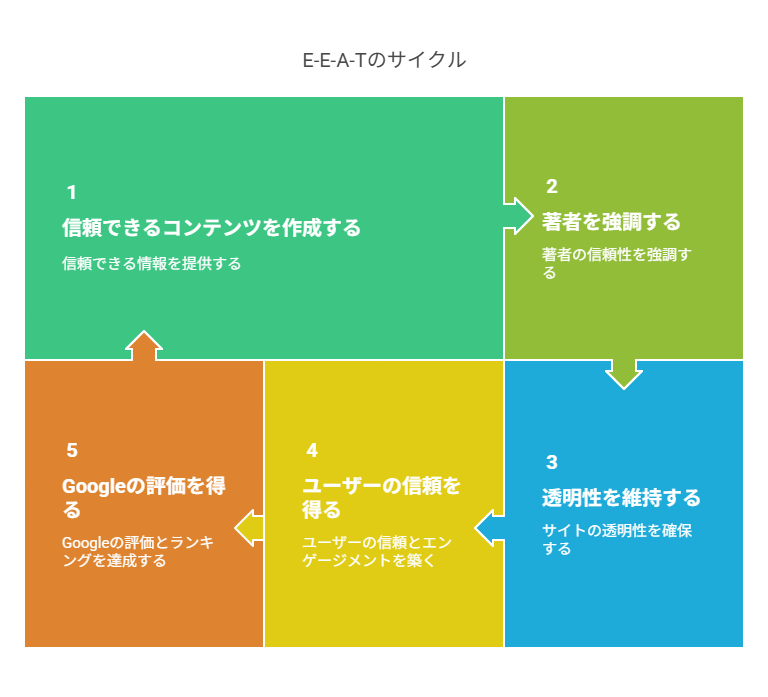  ユーザーとGoogle、両者に信頼される設計を目指す