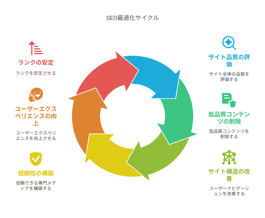  サイト全体としての「有用性評価」にも注意を