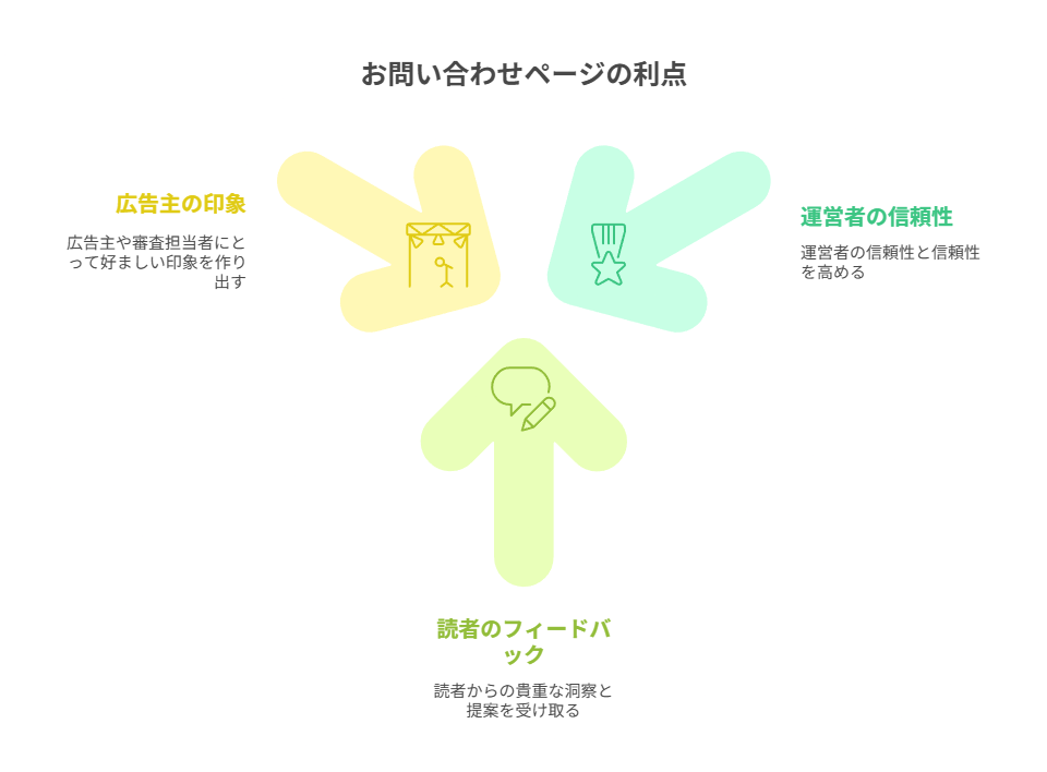 お問い合わせページが必要な理由とその効果