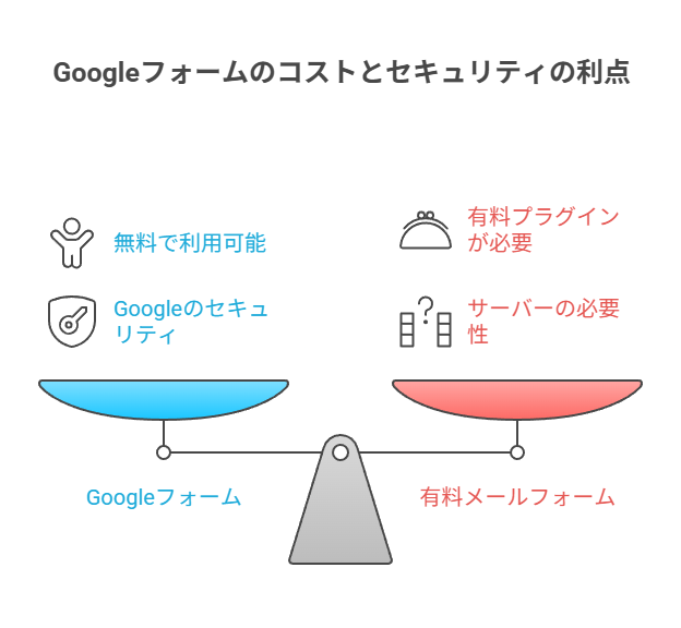 Googleフォームを使うメリットと準備