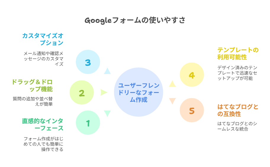 Googleフォームを使うメリットと準備