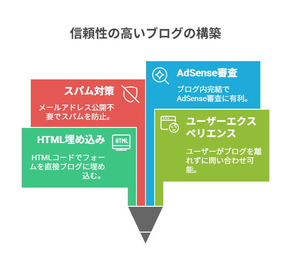 Googleフォームを使うメリットと準備