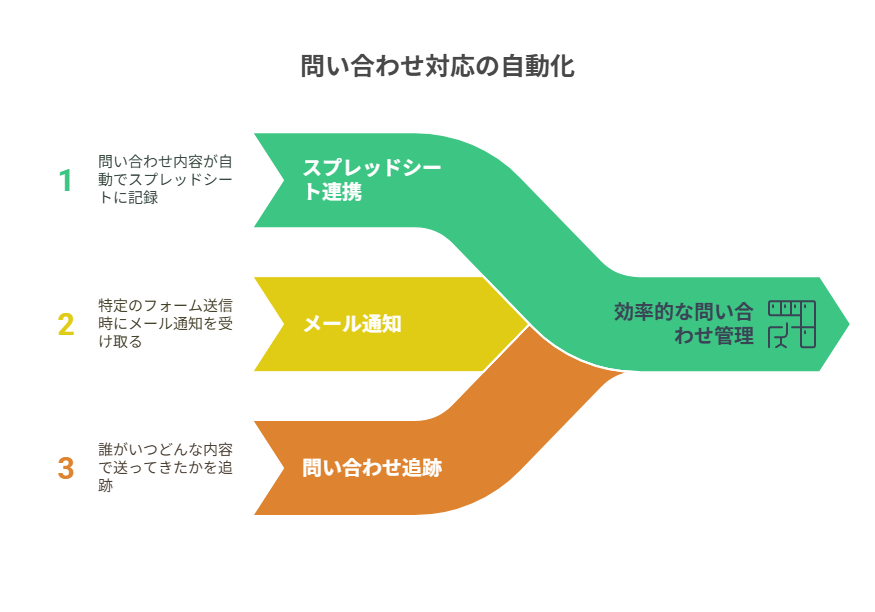 Googleフォームを使うメリットと準備