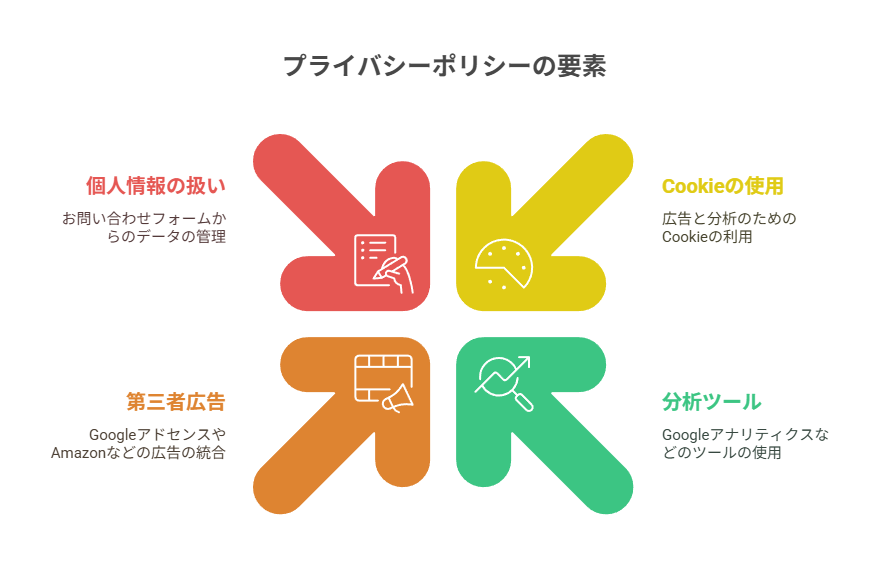 どんな内容を含めればいい？（Cookie・アクセス解析・個人情報）
