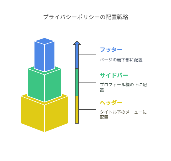どこに設置すればよい？
