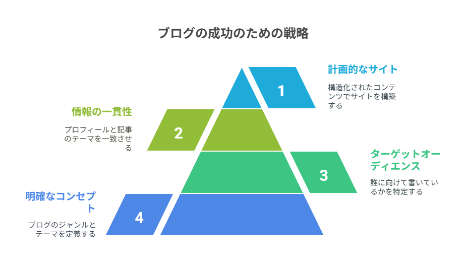 審査に強いプロフィールの基本構成
