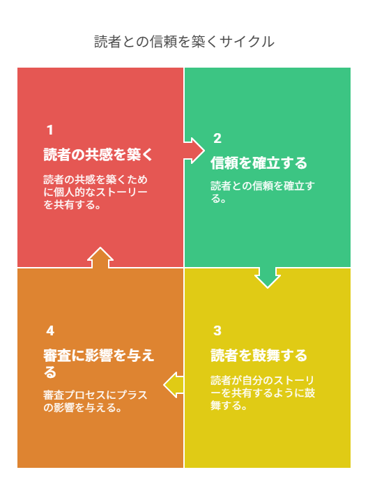 審査に強いプロフィールの基本構成