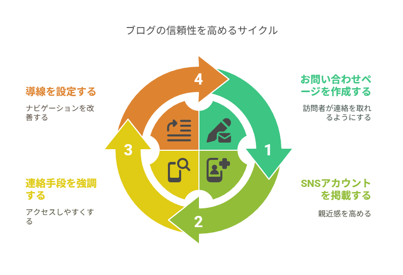 審査に強いプロフィールの基本構成