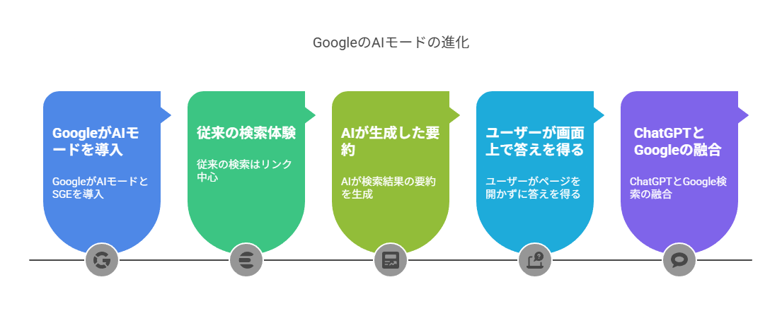 AIモード（SGE／AI Overview）とは何か？
