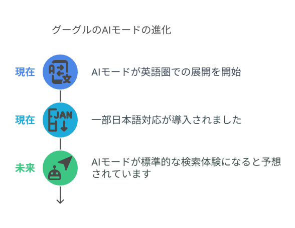 AIモードの対象と展開状況