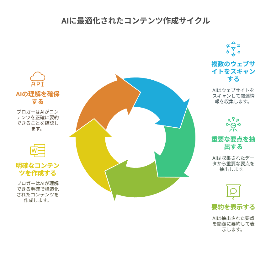 AIモードの特性と“癖”を理解しよう