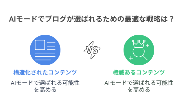 AIモードの特性と“癖”を理解しよう