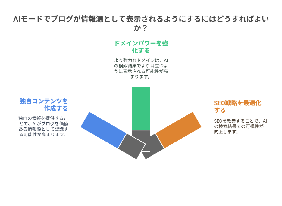 AIモードの特性と“癖”を理解しよう