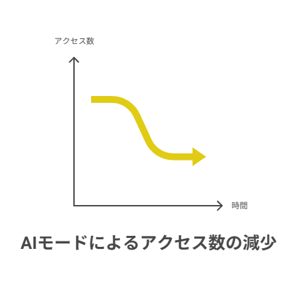 アクセス流入の激減リスク