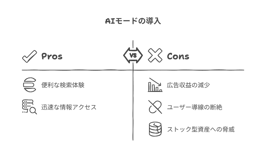 広告収益の不安定化