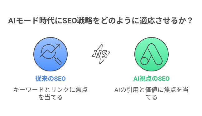 SEO戦略の再構築が必須に