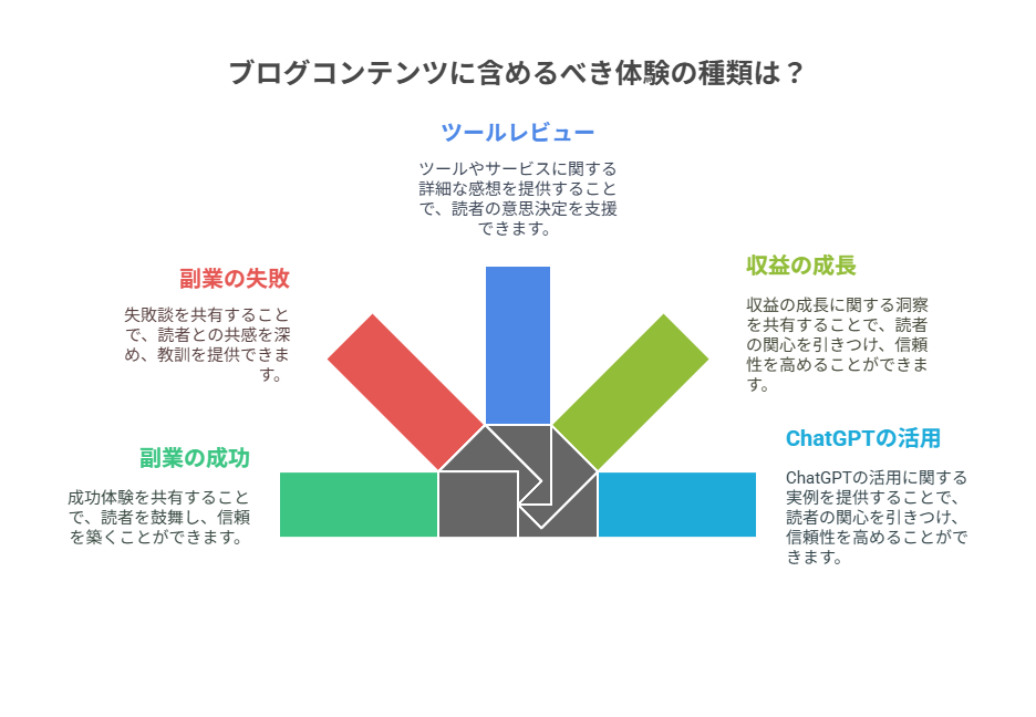 一次情報（体験）をコンテンツに落とし込む