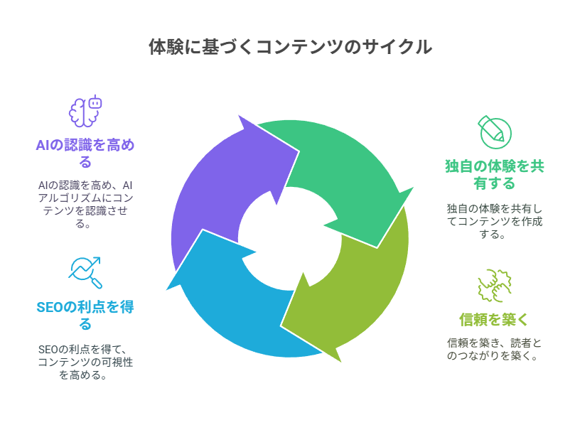 一次情報（体験）をコンテンツに落とし込む