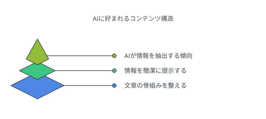 構造化を意識してAIに拾われる文章