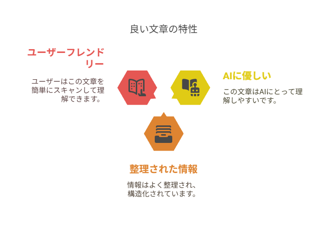 構造化を意識してAIに拾われる文章