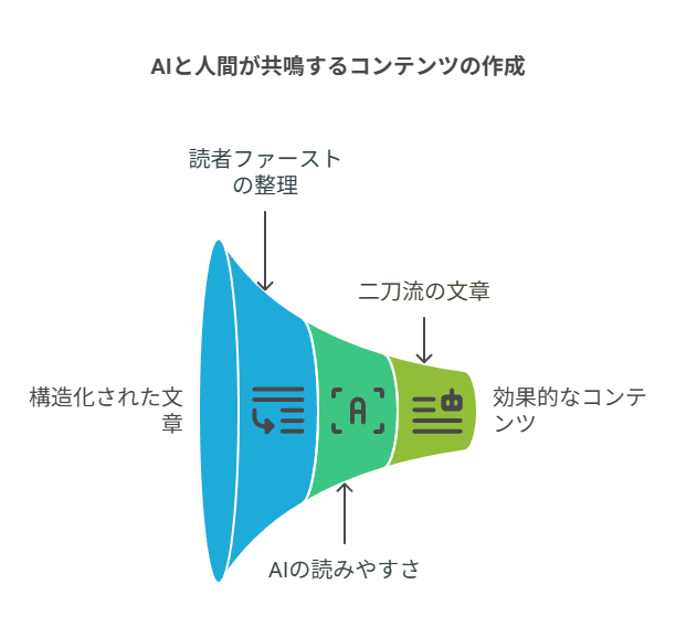 構造化を意識してAIに拾われる文章