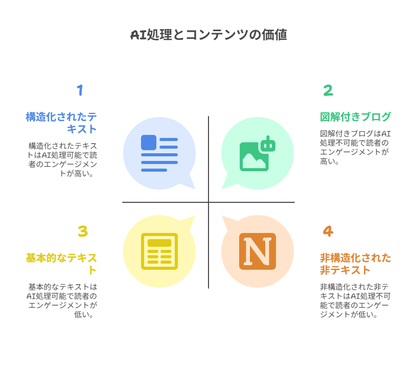 非テキスト（画像・図解・音声）を活用