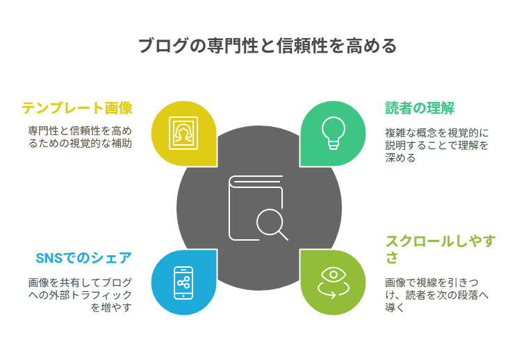 非テキスト（画像・図解・音声）を活用