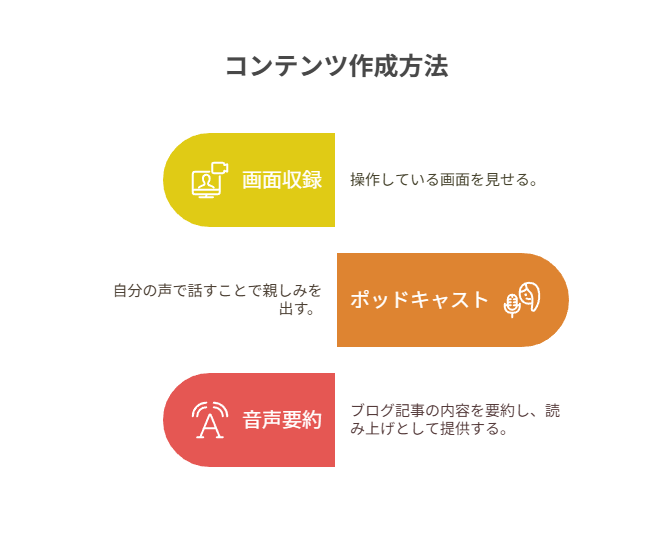 非テキスト（画像・図解・音声）を活用