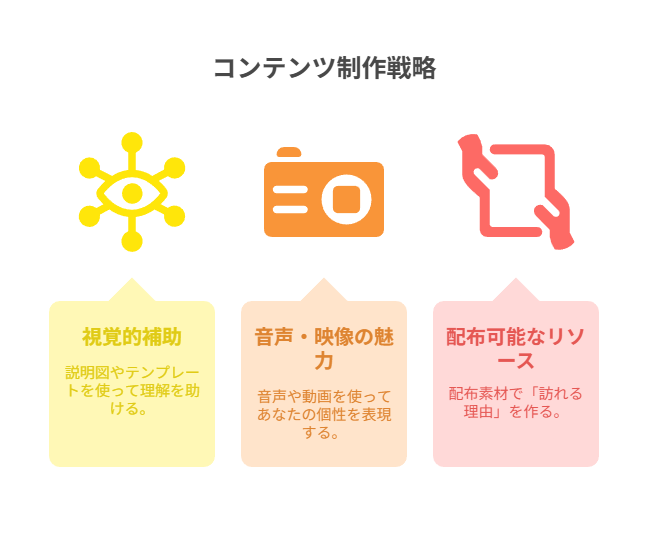 非テキスト（画像・図解・音声）を活用