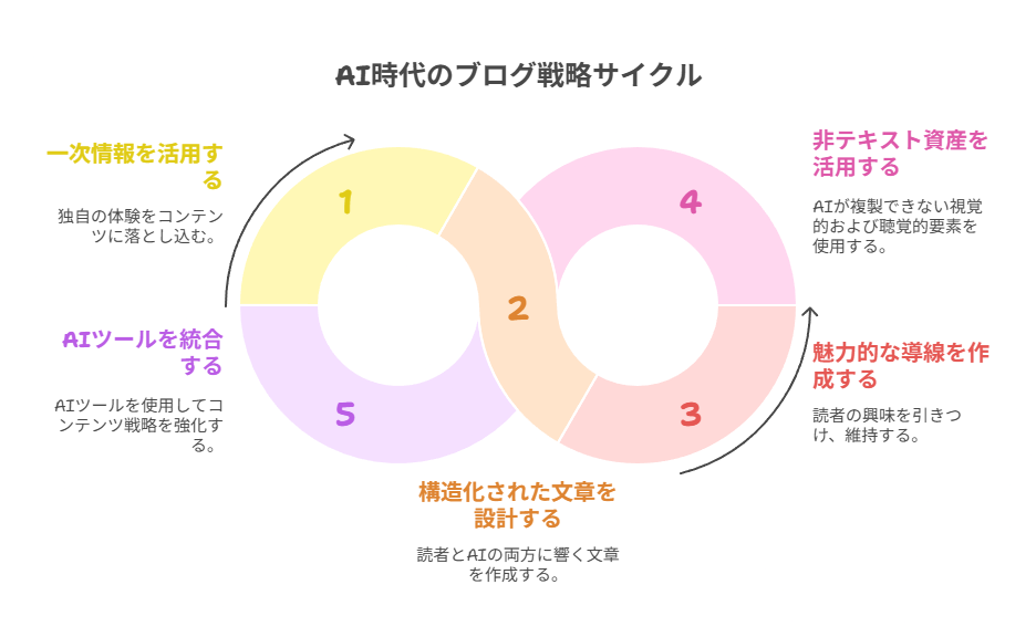 AIツールを味方にする発信（メタ視点）