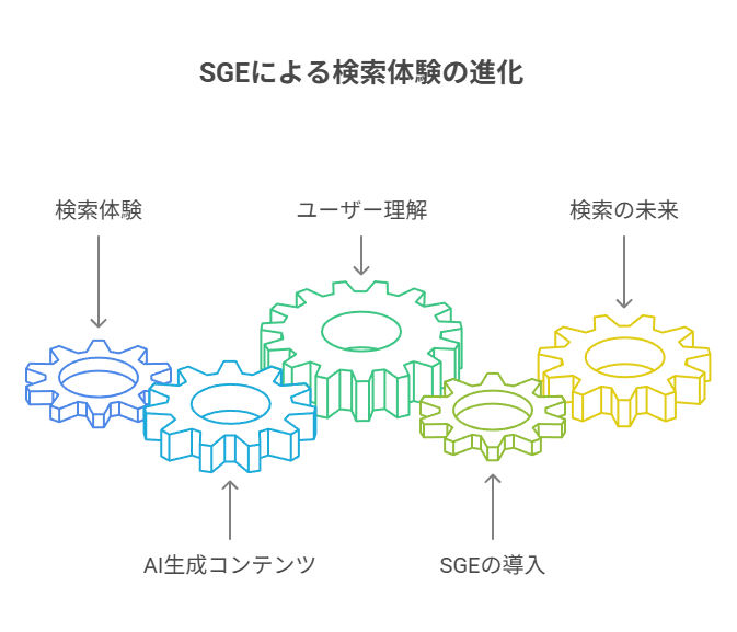 SGEという言葉、あなたはもう聞いたことがありますか？