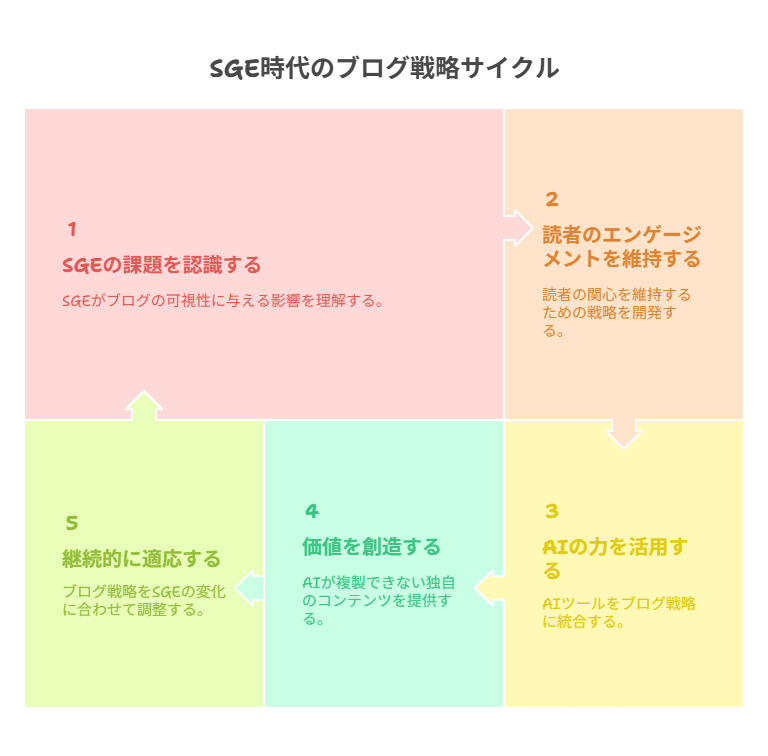 ブロガーにとってSGEはチャンスか？脅威か？