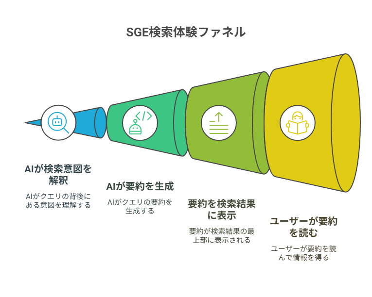 SGEとは？｜Search Generative Experienceの正体