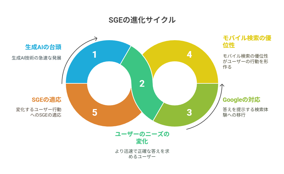 SGEとは？｜Search Generative Experienceの正体