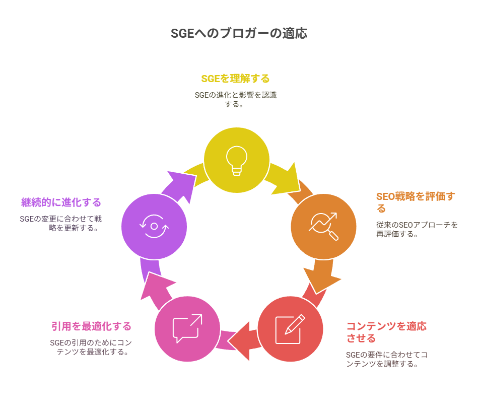 SGEとは？｜Search Generative Experienceの正体