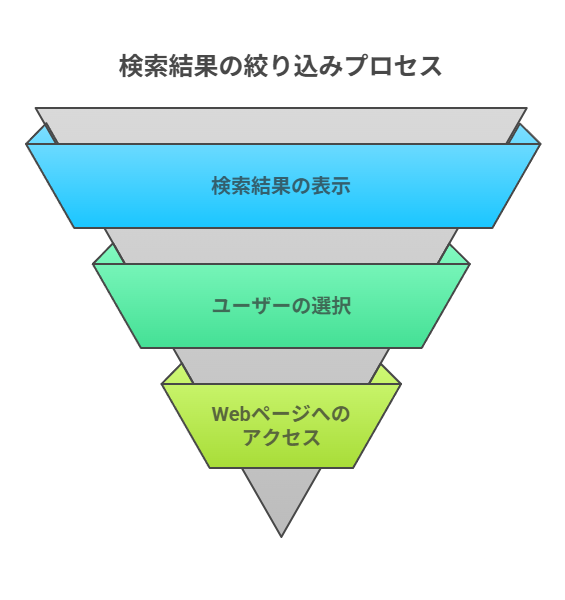 従来の検索との違いと、SEOの変化
