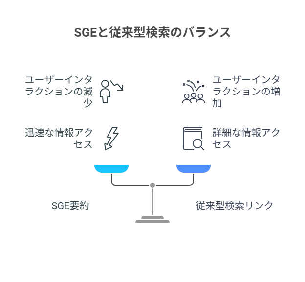 従来の検索との違いと、SEOの変化