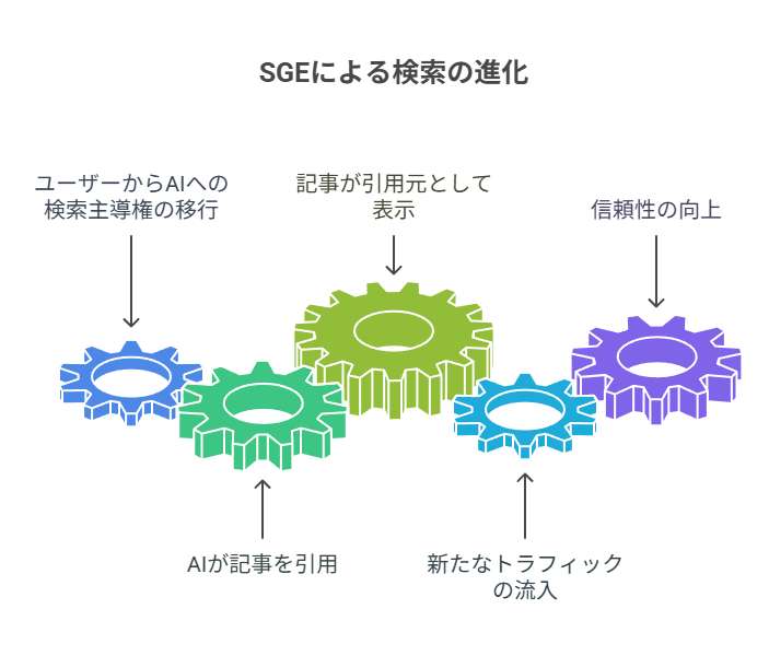 SGEに引用されやすい記事の特徴