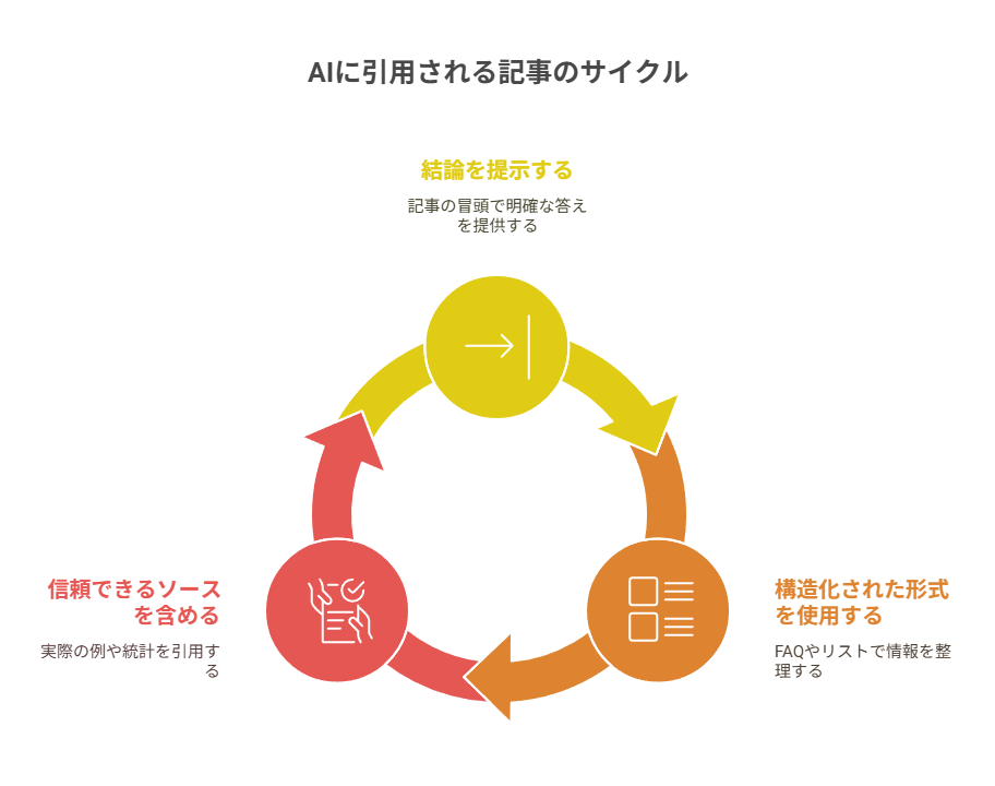 SGEに引用されやすい記事の特徴